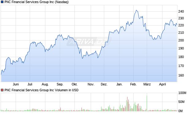 PNC Financial Services Group Aktie Chart