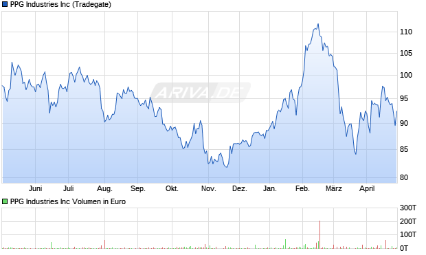 PPG Industries Aktie Chart