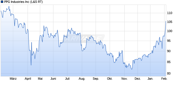 PPG Industries Aktie Chart