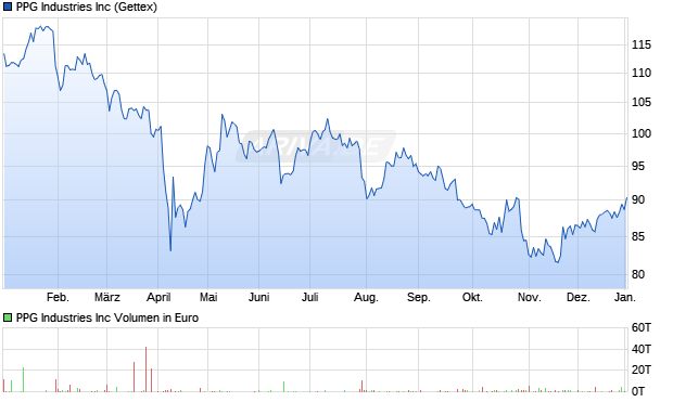 PPG Industries Aktie Chart