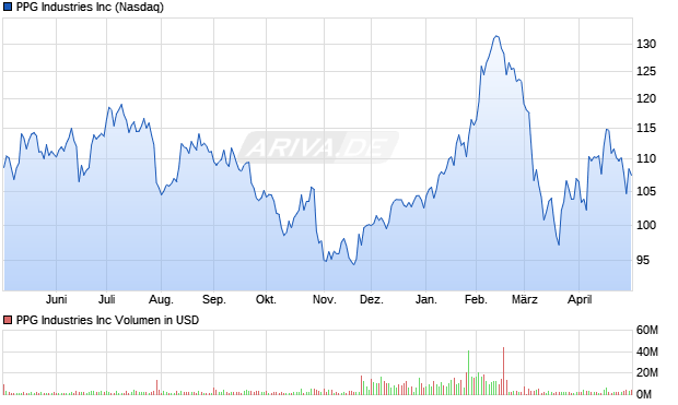 PPG Industries Aktie Chart