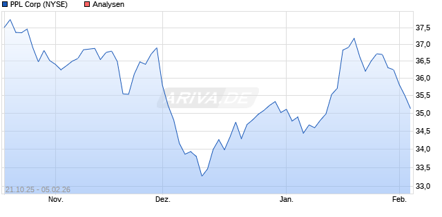 PPL Corp Aktie