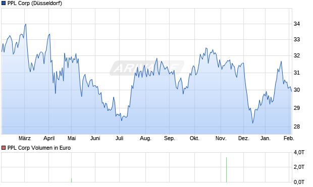 PPL Aktie Chart