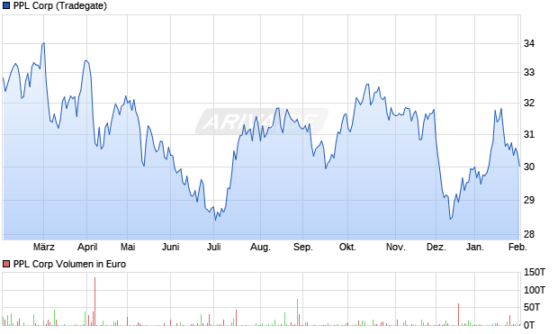 PPL Aktie Chart