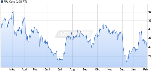 PPL Aktie Chart