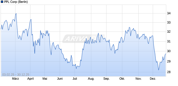 PPL Aktie Chart