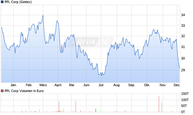 PPL Aktie Chart