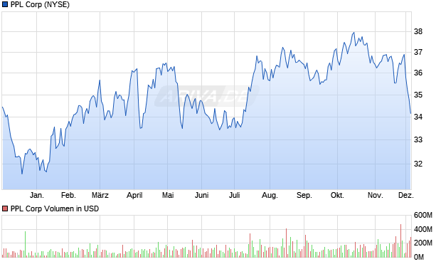 PPL Aktie Chart