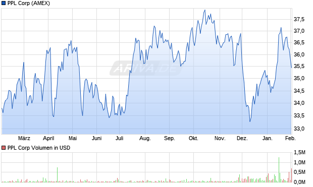 PPL Aktie Chart