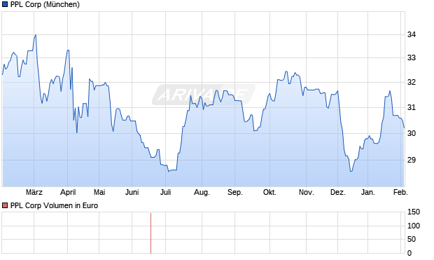 PPL Aktie Chart