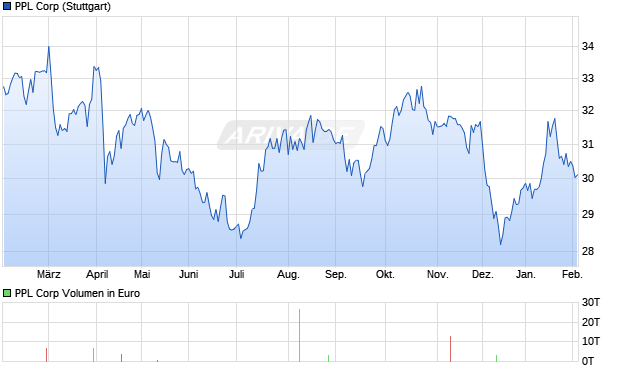 PPL Aktie Chart