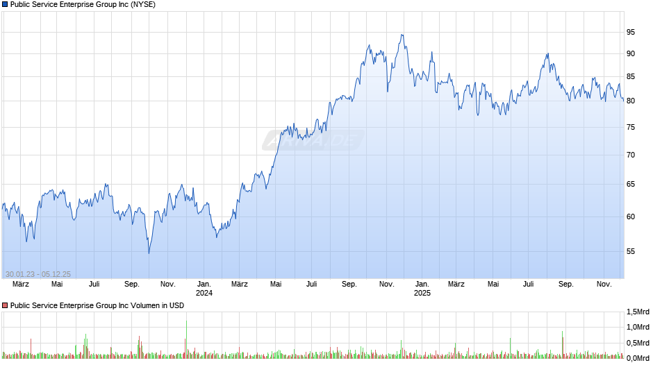 Public Service Enterprise Group Chart