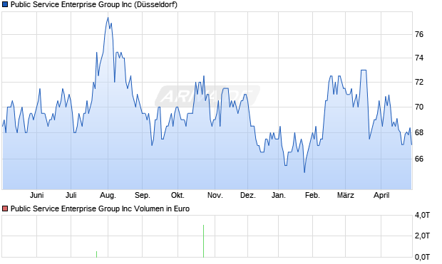 Public Service Enterprise Group Aktie Chart