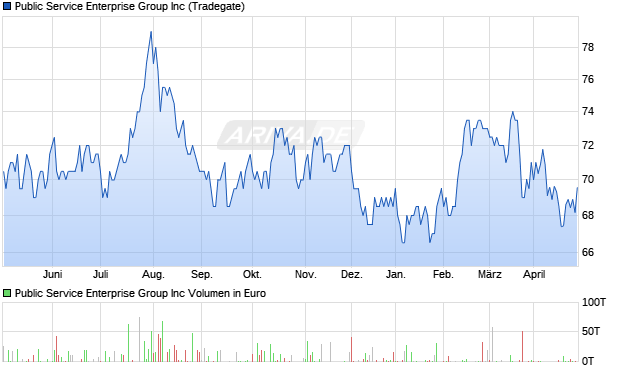 Public Service Enterprise Group Aktie Chart