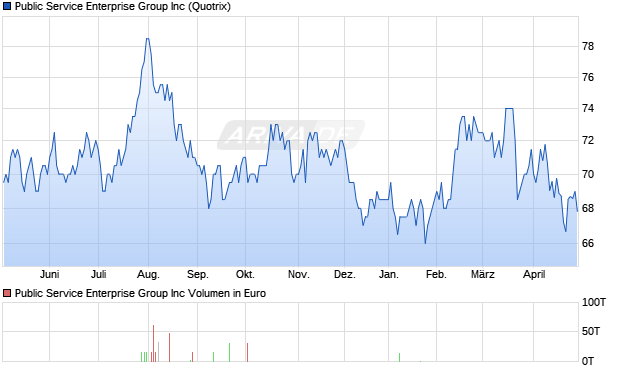 Public Service Enterprise Group Aktie Chart