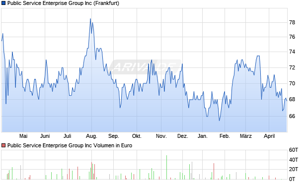 Public Service Enterprise Group Aktie Chart