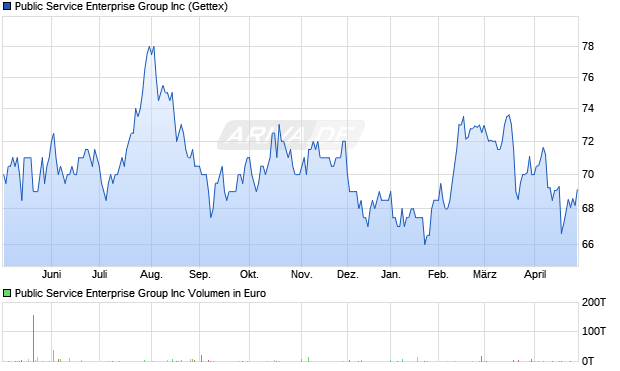 Public Service Enterprise Group Aktie Chart