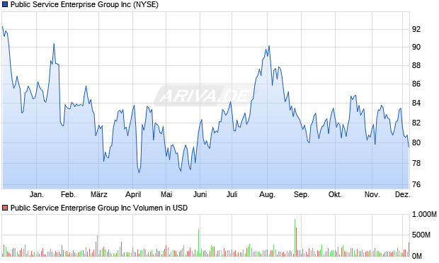Public Service Enterprise Group Aktie Chart