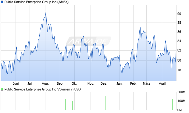 Public Service Enterprise Group Aktie Chart
