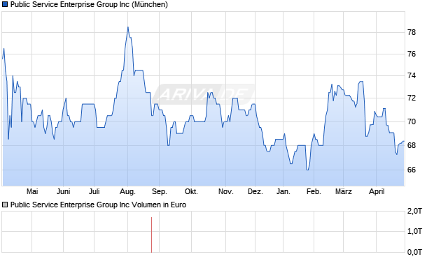 Public Service Enterprise Group Aktie Chart