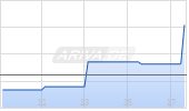 Public Service Enterprise Group Inc Chart