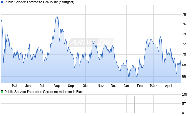 Public Service Enterprise Group Aktie Chart