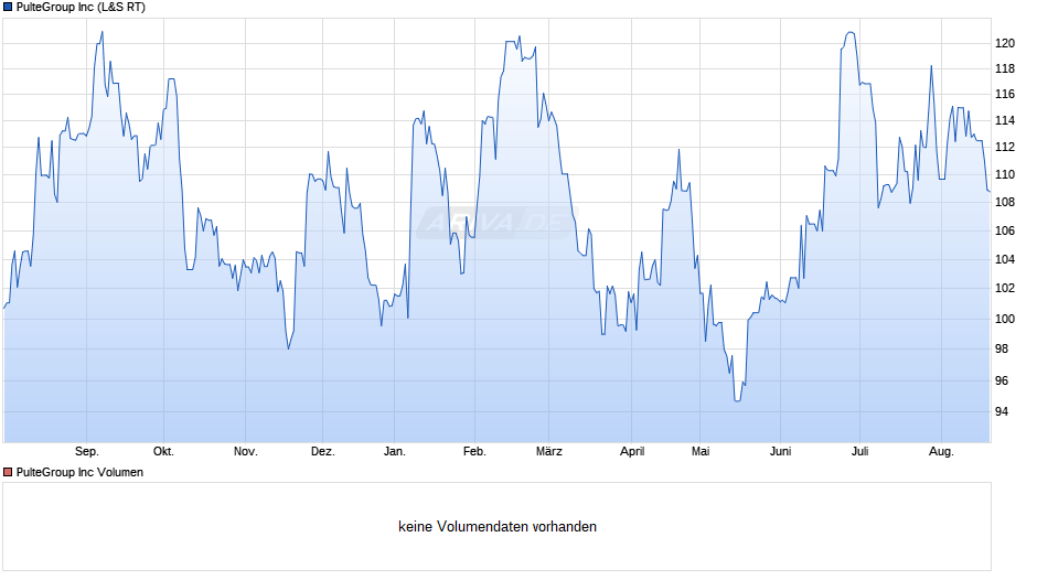 PulteGroup Chart
