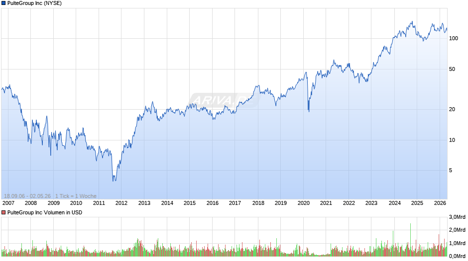 PulteGroup Chart