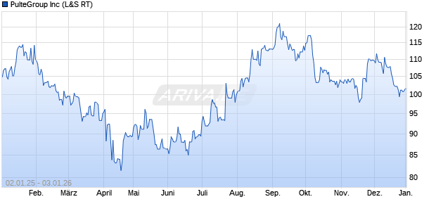 PulteGroup Aktie Chart