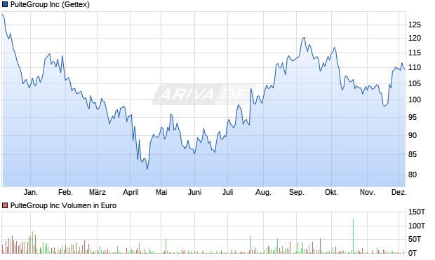 PulteGroup Aktie Chart