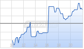 PulteGroup Inc Chart