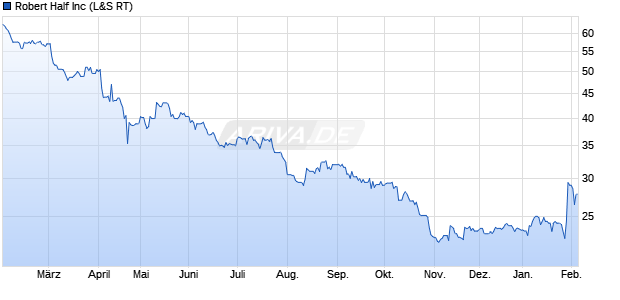 Robert Half Aktie Chart