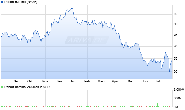 Robert Half Inc Aktie Chart