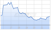 Robert Half Inc Chart