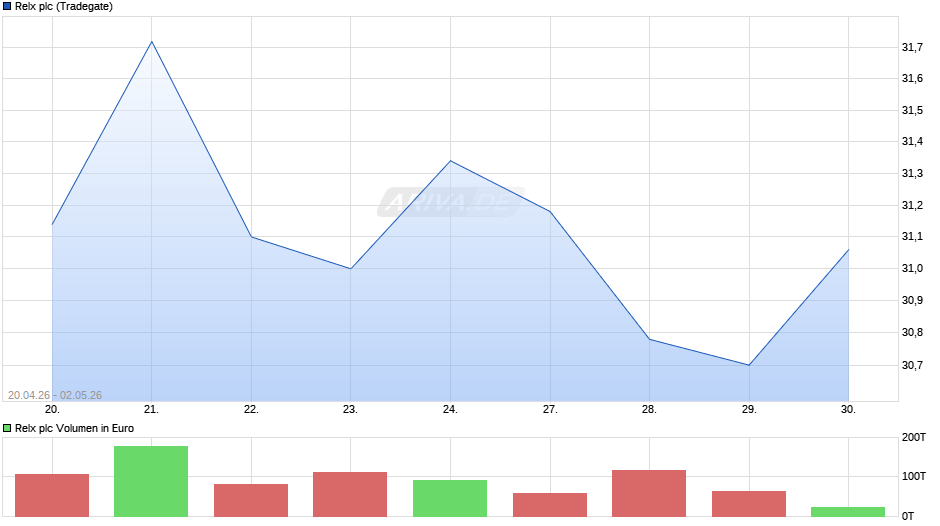 Relx Chart