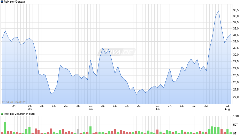 Relx Chart
