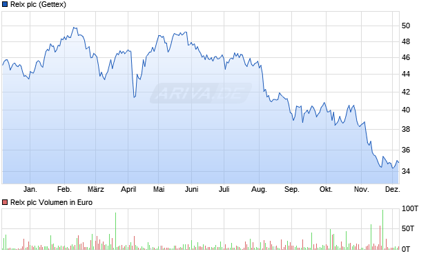 Relx Aktie Chart