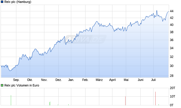 RELX Group Aktie Chart