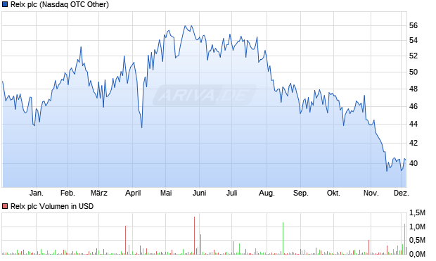 Relx Aktie Chart