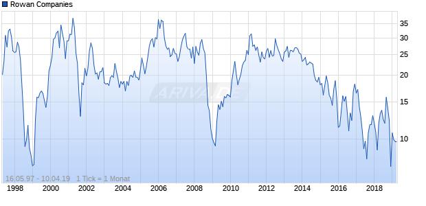 Rowan Companies Chart