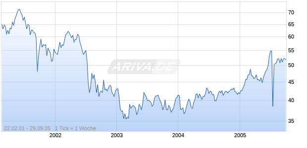 ROYAL DUTCH EO 0,56 N.Y. Chart