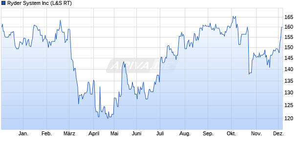 Ryder System Aktie Chart