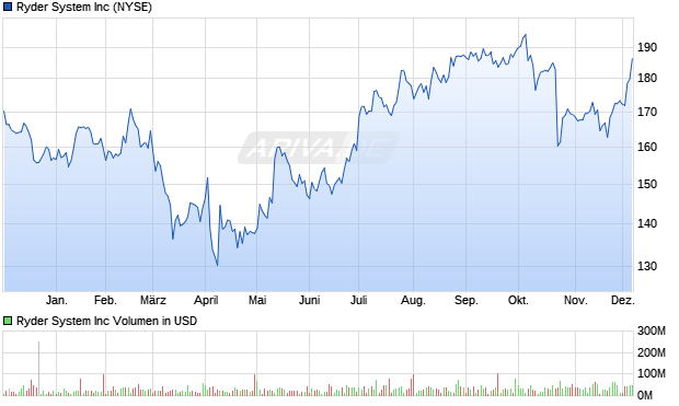 Ryder System Aktie Chart