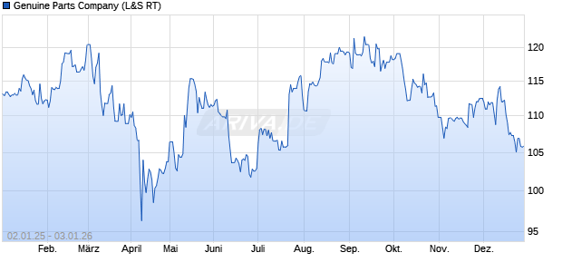 Genuine Parts Aktie Chart