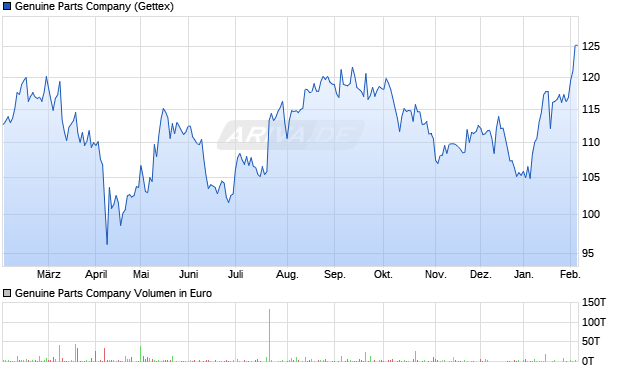 Genuine Parts Aktie Chart