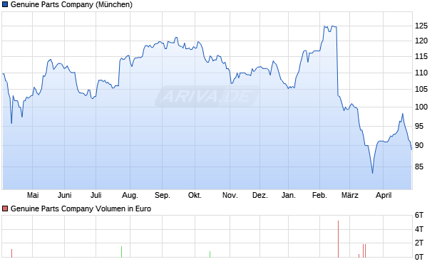 Genuine Parts Aktie Chart
