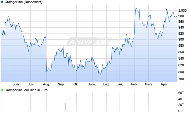 Grainger Aktie Chart