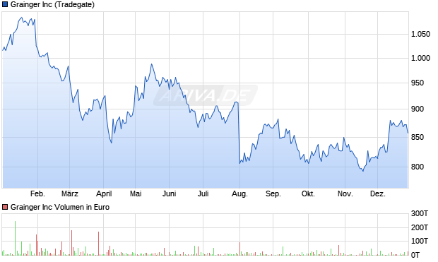 Grainger Aktie Chart