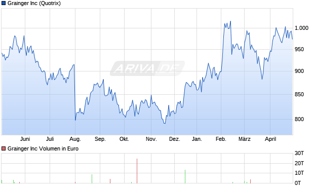 Grainger Aktie Chart