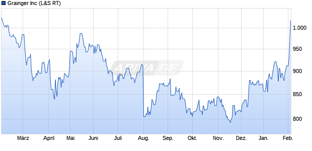 Grainger Aktie Chart